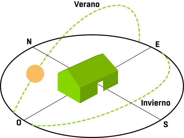 ¿Por qué la orientación norte-sur es la mejor en un terreno?